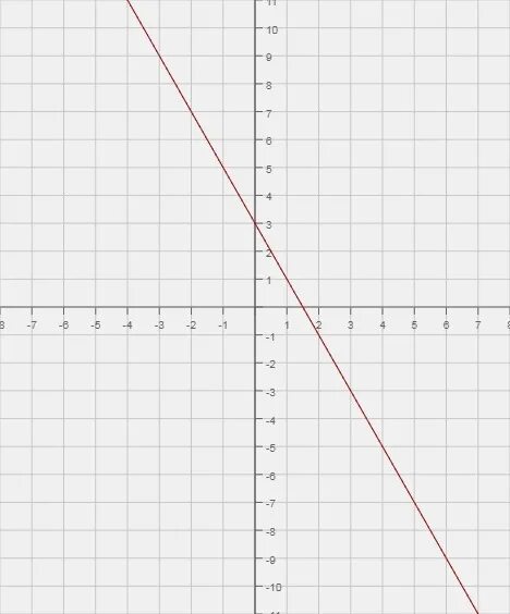 График функции y 2 9x b проходит. Y 2 X 3 2 график. Y= -1 2x +3 график функции y. Y X 2 график точки. Y X 3 график.