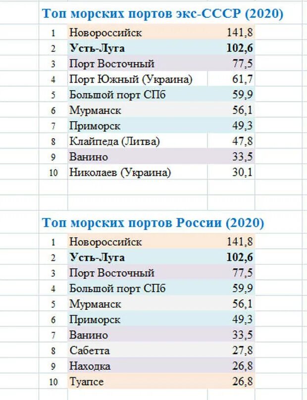 Названия городов морских портов. Крупнейшие морские Порты России таблица. Топ 10 портов России. Грузооборот портов России. Морской порт России.