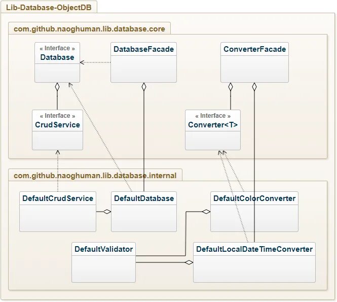 Моделирование базы данных программы uml. Диаграмма классов uml 2. Uml диаграмма бд. Er диаграмма uml. Uml схема базы данных.