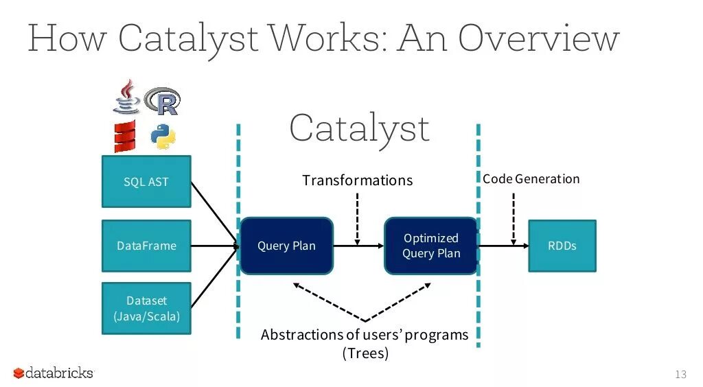 Dataframe query. Catalyst (фреймворк). spark sql logical plan. query plan. spark sql logical plan example.