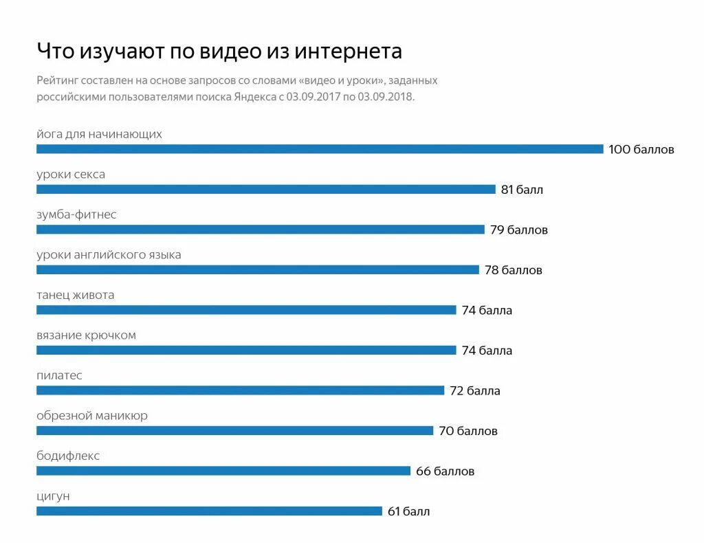 Запросов в интернет поиске. Самые частые запросы в интернете. самые популярные запросы. самый популярный запрос в интернете. популярные запросы в яндексе.