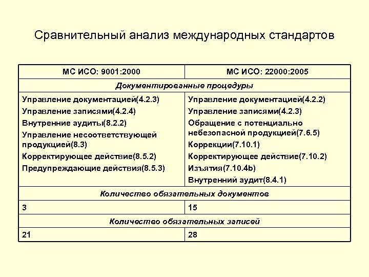 Сравнительный анализ международных стандартов. Анализ стандарта. Обязательные документированные процедуры по ИСО 22000. Обязательные документированные процедуры ISO 9001-2015.