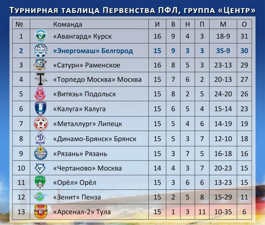 Чемпионат 2 дивизион группа 2. ПФЛ-2 2021-2022 турнирная таблица. ПФЛ 4 дивизион турнирная таблица. ПФЛ 2021-22 турнирная таблица. 2 Лига России таблица.