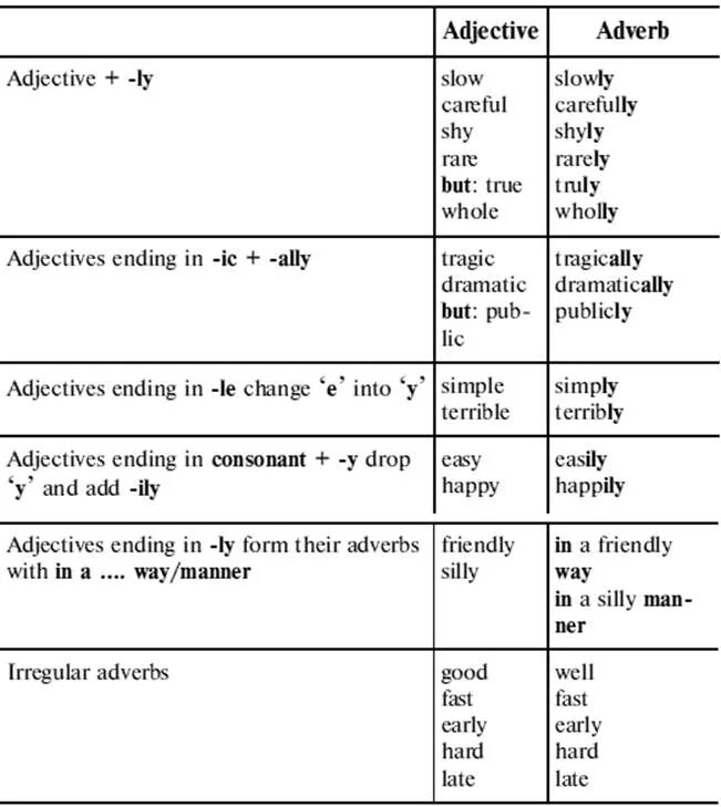 Adjective adverb Bad. Write the adverbs nice. Adjectives and adverbs Test. Hard adjective or adverb. 4 the adjective the adverb