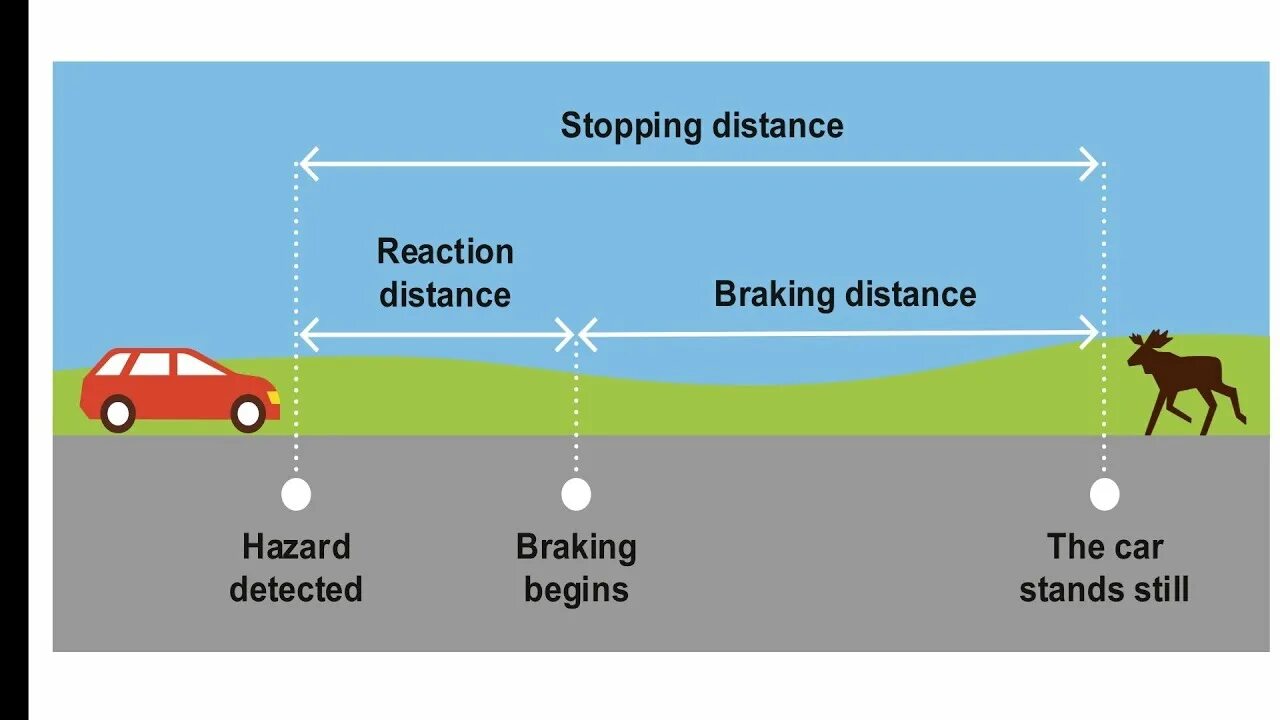 Distance can be. Stopping distance. Stopping distance Formula. Car stopping distance.. The distance - the distance.