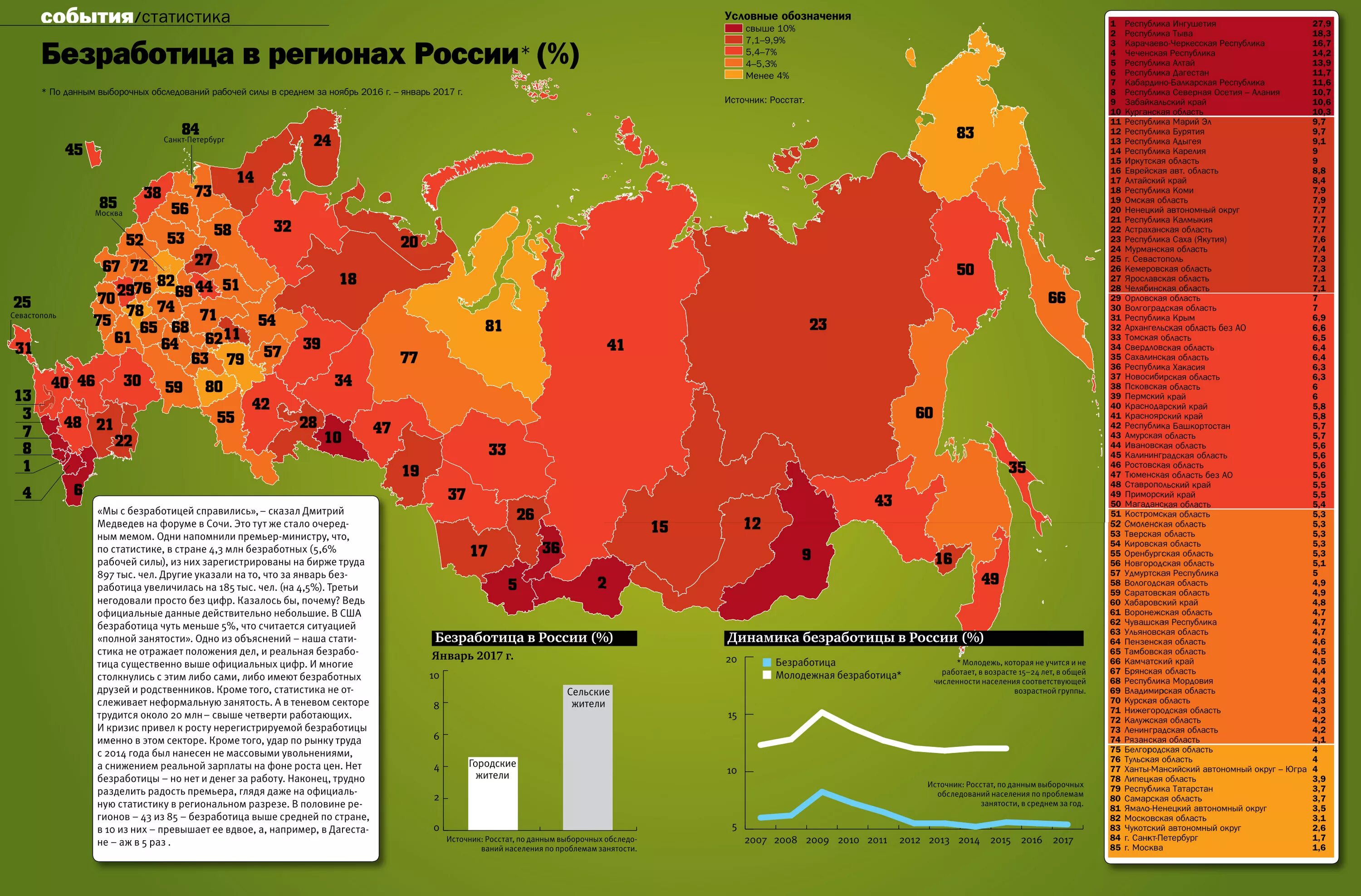 Самая высокая безработица в регионах. Субъекты РФ по безработице. Безработица в РФ по регионам. Уровень безработицы в субъектах РФ. Самая низкая безработица в России по регионам.