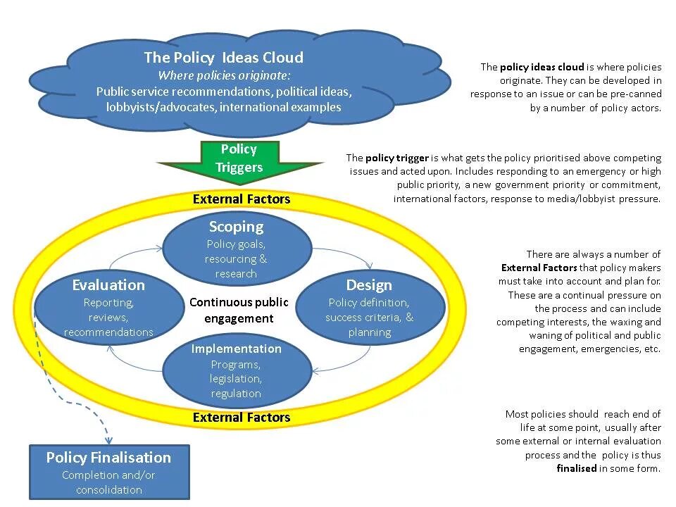 Public Policy. Policy Cycle. Policy Politics public Policy. Public Policy examples. Public issue