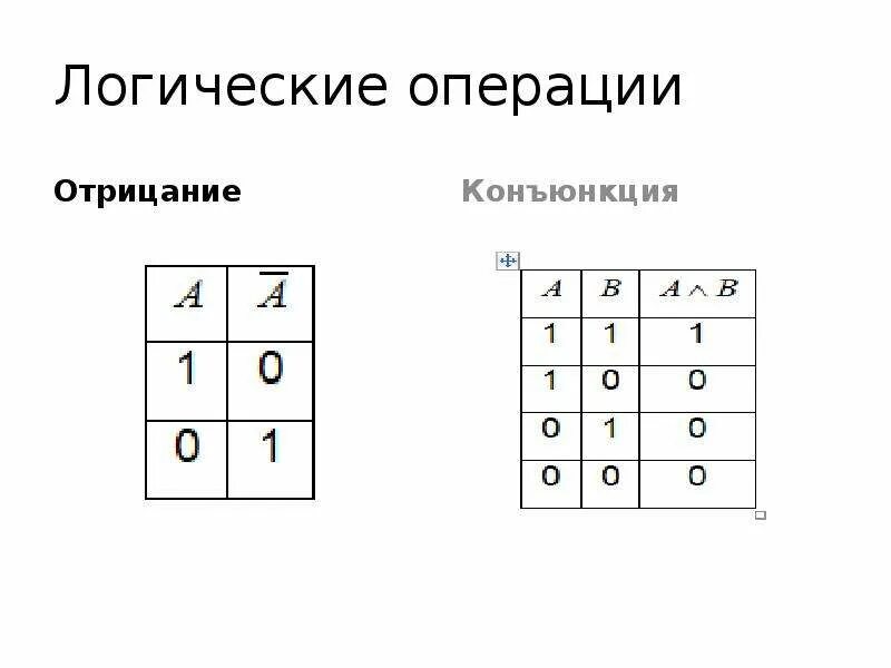 4 логические операции. Отрицание логическая операция. логические элементы и математические. логические операции галка. композиция в мат логике.