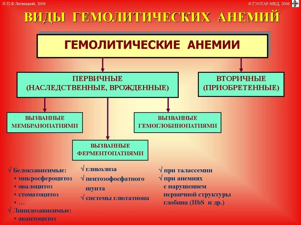 Аллергическая анемия. К общим признакам гемолитических анемий относятся. Первичная и вторичная профилактика гемолитических анемий. Типы гемолиза при гемолитической анемии. Гемолитическая анемия у детей клинические рекомендации.