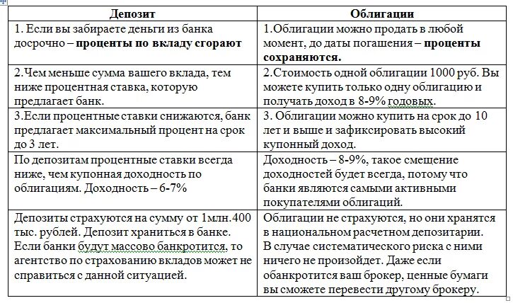 Преимущества ценных бумаг. Сравнение вклады и облигации таблица. Сравнение банковского вклада и облигации. Банковский депозит это облигация. Сходства депозита и облигации.