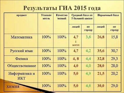 Средний балл гиа