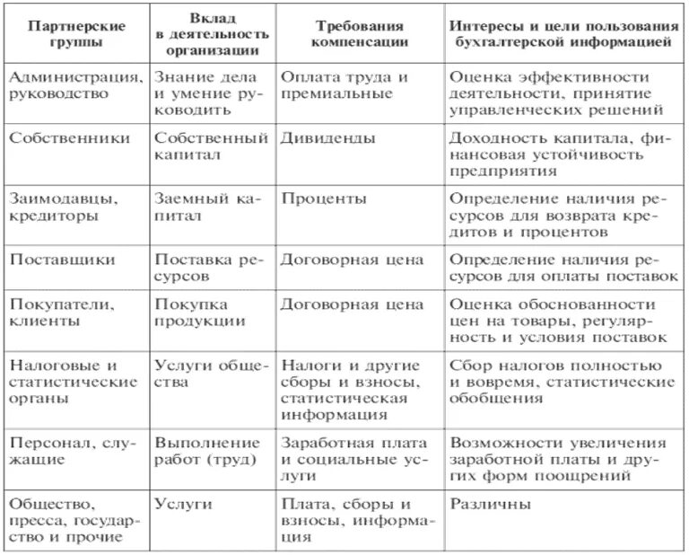 Группы пользователей бухгалтерской (финансовой) отчетности.. Пользователи бухгалтерской отчетности таблица. Пользователи анализа финансовой отчетности. Группа пользователей бухгалтерской отчетности и их интересы. Основные группы пользователей