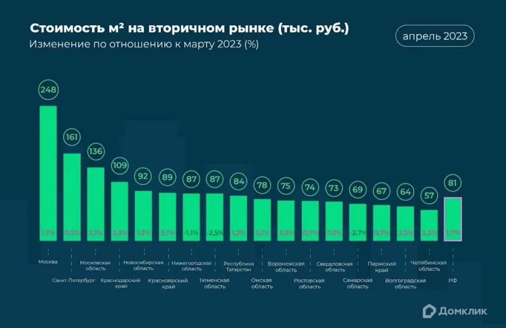 Изменения в регистрации недвижимости в 2023. Статистика жилья в России. Статистика ипотеки Сбербанк 2023 год. Вторичный рынок. Продажи жилья в России статистика 2023.