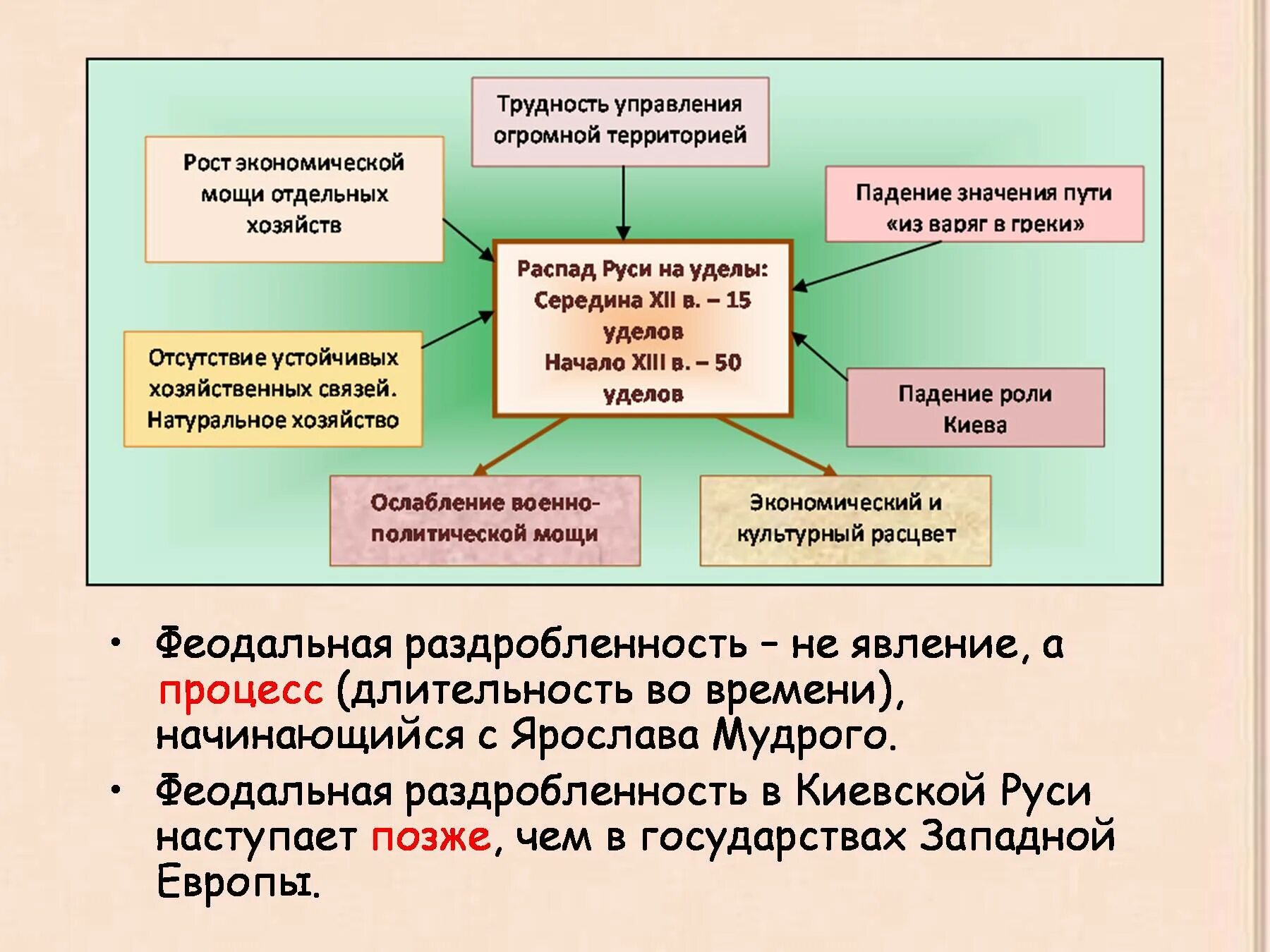 Период раздробленности в схемах. Феодальная раздробленность древнерусского государства. Распад Киевской Руси. Феодальная раздробленность (XII – начала XIII ВВ.).. Причины феодальной раздробленности на Руси схема. Условное время начала раздробленности