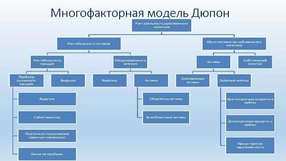 Рентабельность дюпон. 5 Факторная модель Дюпона. Многофакторная модель Дюпон. Двухфакторная модель Дюпона. Методика анализа Дюпона.