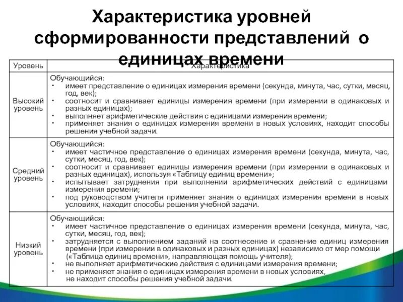 Уровни сформированности представлений