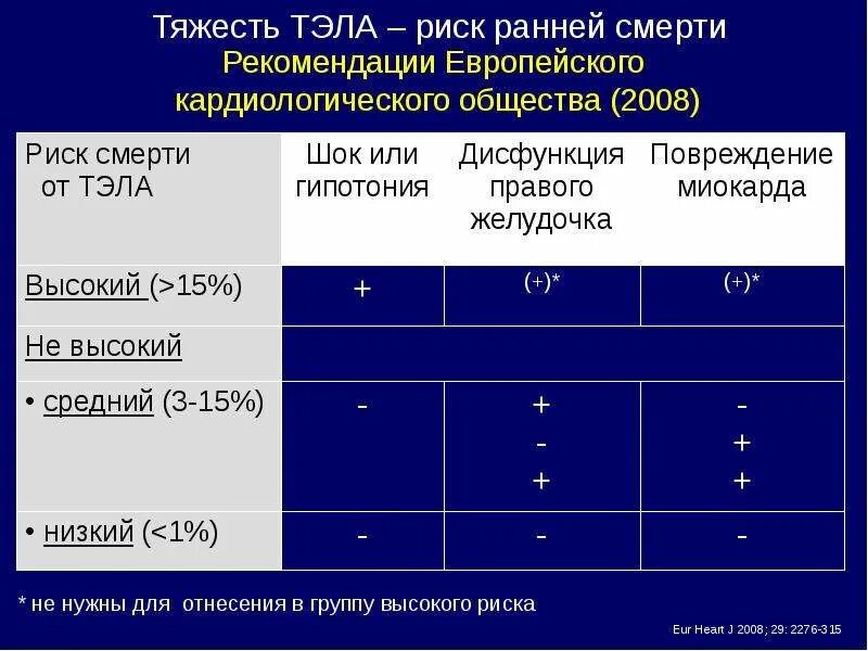 Шкала тромбоэмболии. Факторы высокого риска развития Тэла. Стратификация риска при Тэла. Оценка риска при Тэла. Критерии Тэла высокого риска.