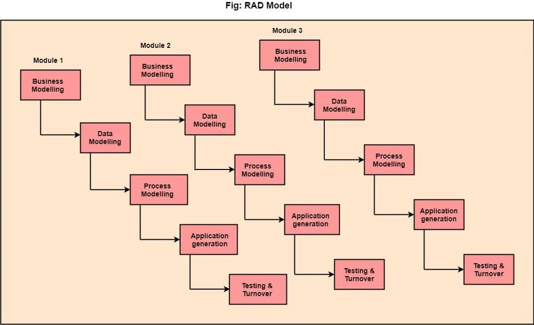 Rad модель. Rad схема. Rad модель разработки по. Rad Rapid application Development. Rad на русском