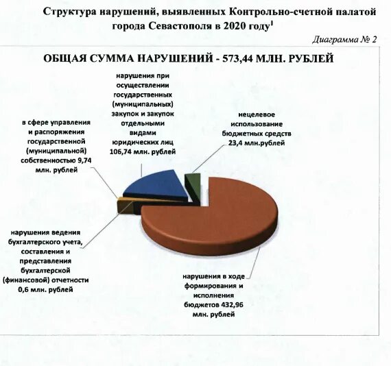 Выявленные нарушения счетной палаты. Председатель Счетной палаты Севастополя. Кокарева счетная палата. Контрольные мероприятия Счетной палаты. Счетная палата Севастополя.