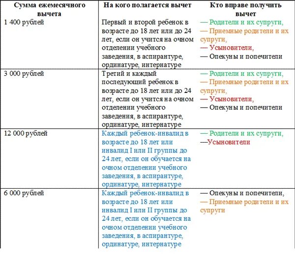 Стандартный вычет лимит. Стандартные вычеты на детей по НДФЛ В 2019 году. Вычет на детей по НДФЛ. Вычеты на детей таблица. Лимиты вычетов на детей.