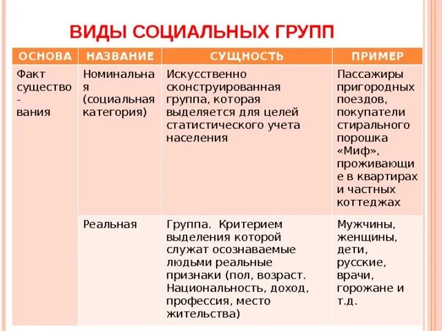 Виды социальных групп. Социальная категория примеры. Номинальная социальная группа примеры. Номинальные и реальные социальные группы примеры. Обязательный признак социальных групп