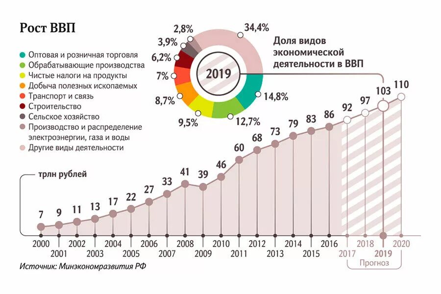 В экономике россии существует. Современное состояние экономики России. Темпы роста ВВП по странам. Экономический рост России. Статистика экономики России.