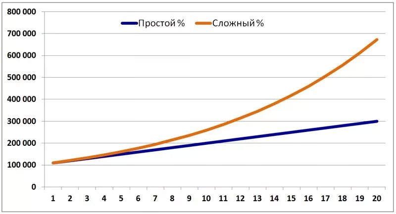 График простых и сложных процентов. Графики сложного и простого процента. Сравнение простых и сложных процентов. График простых и сложных процентов пример.