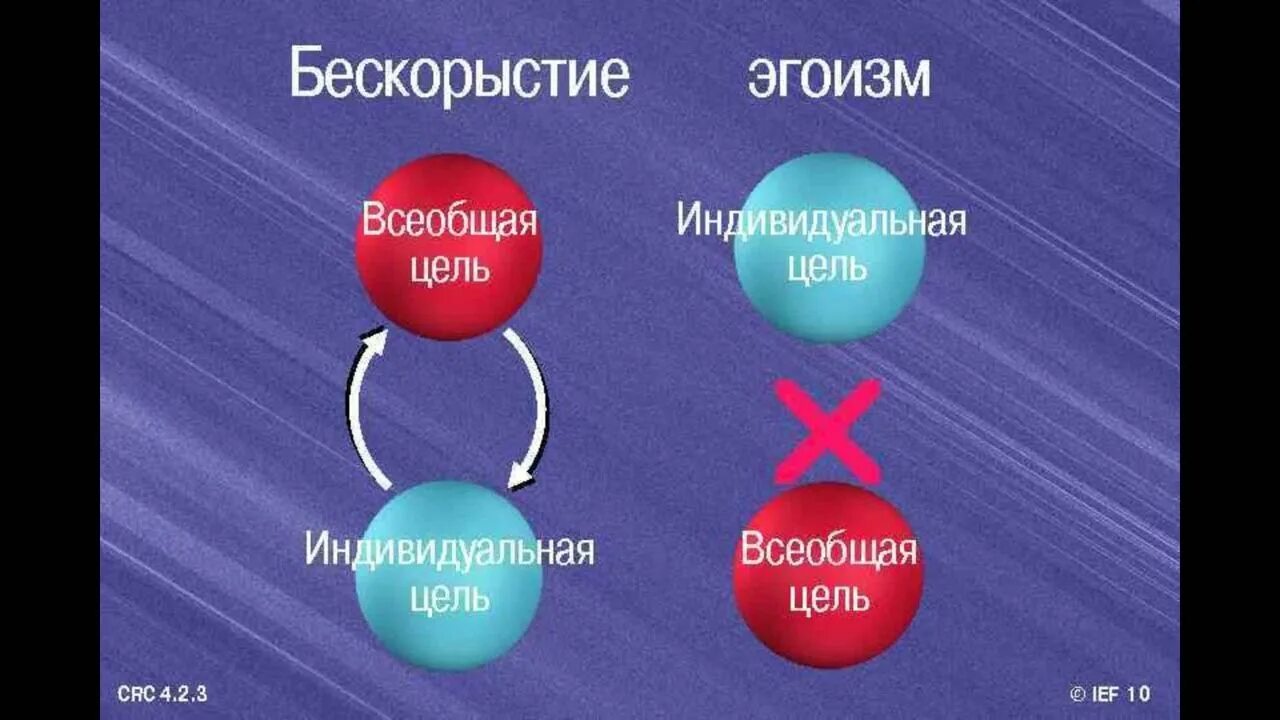 Бескорыстие это. Виды эгоизма. Социальный эгоизм. Бескорыстие это определение.