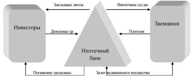 Одноуровневая модель ипотечного кредитования. Одноуровневая модель ипотечного кредитования в России. Схема одноуровневой модели ипотечного кредитования. Схема ипотечного кредитования в России.