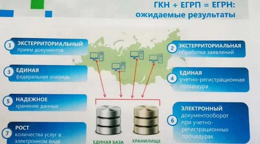 Структура единого государственного реестра недвижимости. ЕГРН. Единый государственный реестр недвижимости состоит из. Росреестр ЕГРН.