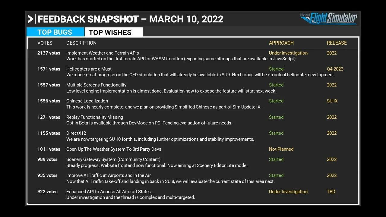 Sim updating. Microsoft flight simulator roadmap. microsoft flight simulator когда будет обнова.