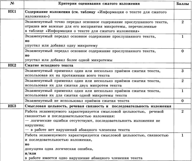 Сколько можно получить за изложение. Критерии оценивания сжатого изложения ОГЭ. Критерии оценки изложения ОГЭ 2022. Критерии оценивания сжатого изложения ОГЭ 2022. Критерии оценивания изложения ОГЭ изложения.