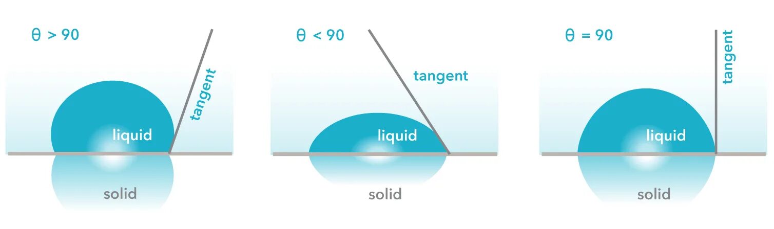 Solid by cm com. Contact Angle. Contact Angle Water. Tangent of an Angle. Receding Angle.