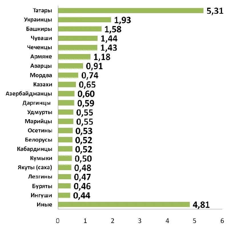 Численность татар. Статистика по национальностям. Численность населения татар. Численность Татаров. Сколько национальностей в россии 2024