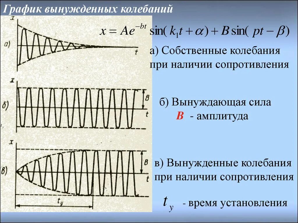 Изобразите график свободных колебаний. Вынужденные механические колебания график. Вынужденные колебания график колебаний. График вынужденных механических колебаний. График свободных и вынужденных колебаний.