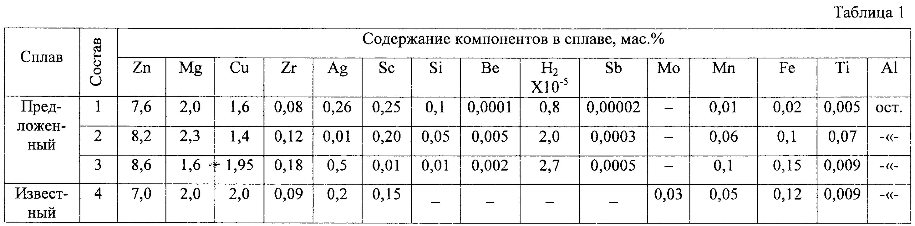 Таблица сплавов алюминия