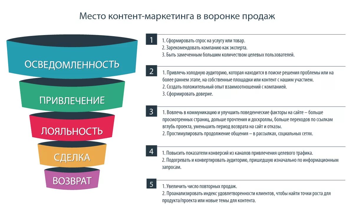 Маркетинговая воронка продаж. Воронка продаж в маркетинге. Воронка продаж для маркетолога. Маркетинг в воронке продаж это что. Задача трафика