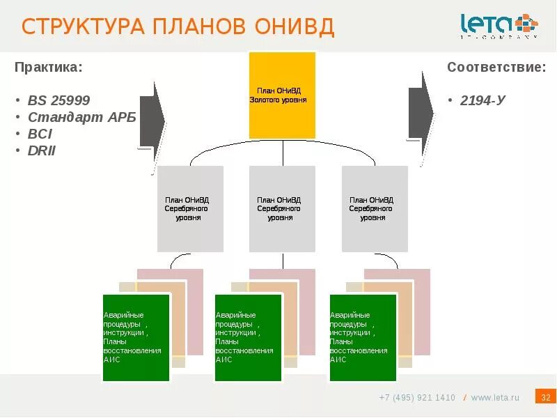 План непрерывности. План ОНИВД. Цели плана ОНИВД банка. Задачи плана ОНИВД. В задачи плана ОНИВД входят.