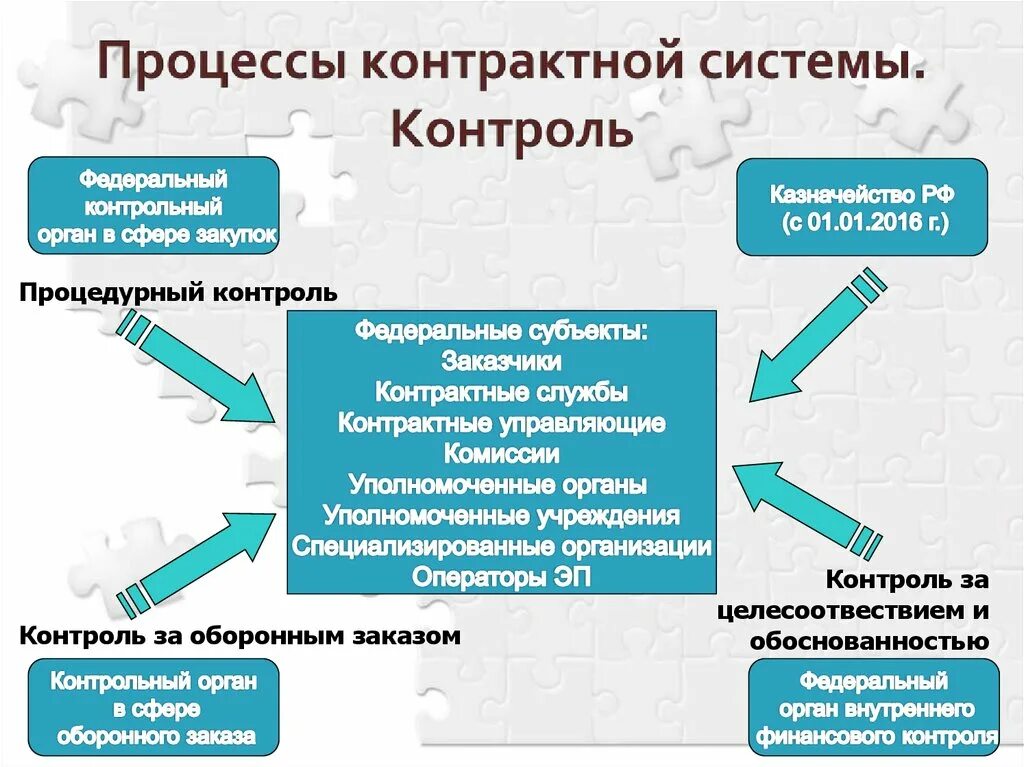 Этапы контрактной системы. Структура контрактной системы. Этапы контрактной системы схема. Структура контроля в контрактной системе. Контроль закупок в учреждении