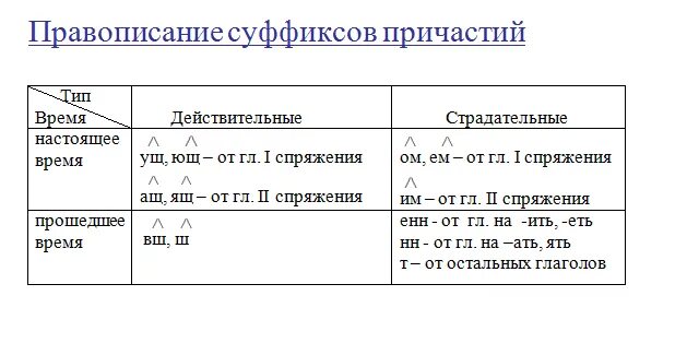 Безударные гласные в суффиксах причастий настоящего времени. Правописание суффиксов причастий таблица. Написание гласных в суффиксах причастий таблица. Таблица правописания суффиксов в действительных причастиях. Написание суффиксов причастий таблица.