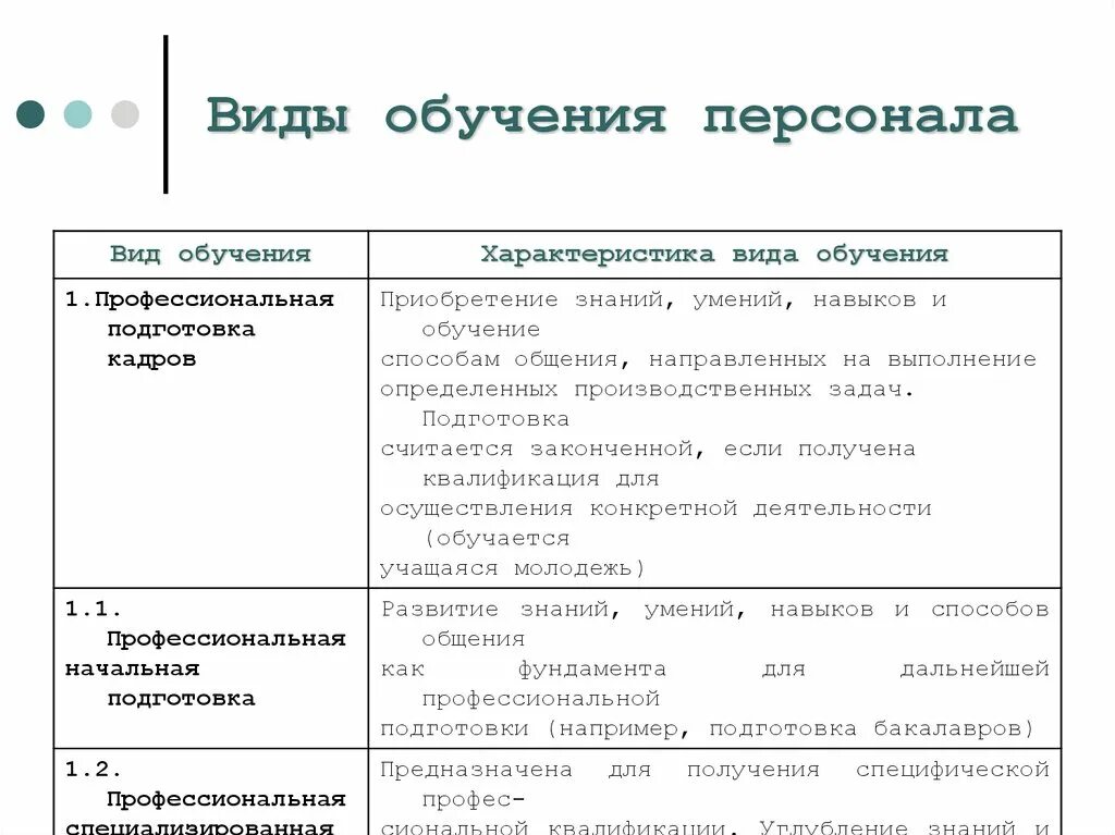 Виды типы обучения. Характеристика видов обучения кадров таблица. Виды обучения и их характеристика педагогика кратко таблица. Характеристика основных видов обучения.. Виды обучения персонала.