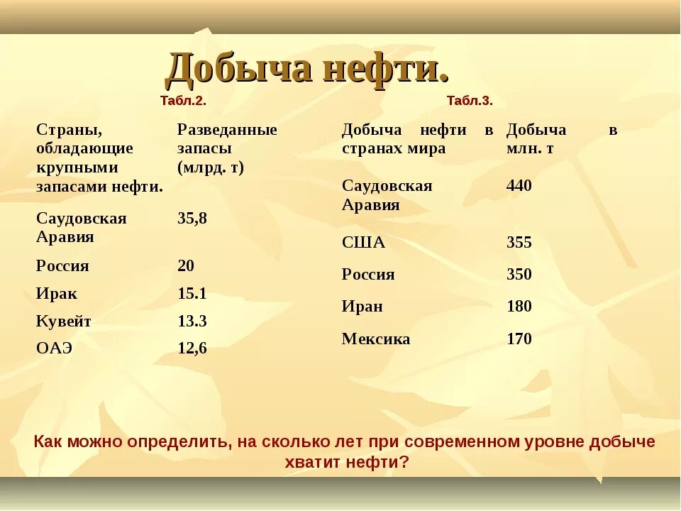 Ресурсообеспеченность нефтью. Ресурсообеспеченность стран нефтью вывод.