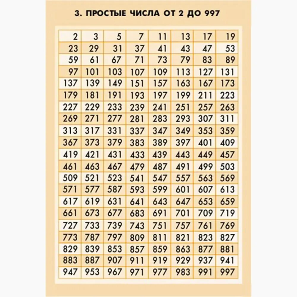 Карта простых чисел. Таблица простых чисел. таблица простых чисел до 997. таблица простых чисел от 2 до 997. простые числа распечатать.