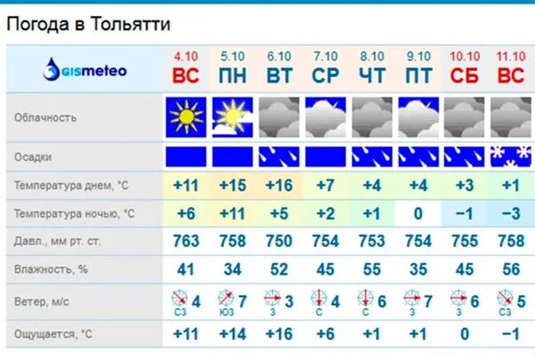 Погода Тольятти. Погода Тольятти сегодня. Гисметео Тольятти. Климат Тольятти. Рп5 на сегодня по часам