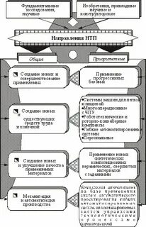 Выделите основные направления научно
