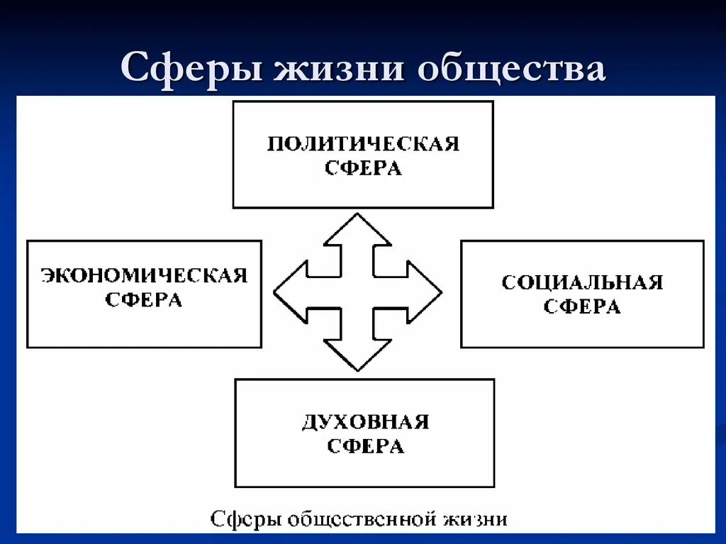 Экономическая политическая социальная духовная сферы общества. Сферы жизни экономическая социальная политическая духовная. Социальная сфера жизни общества схема. Сфера.