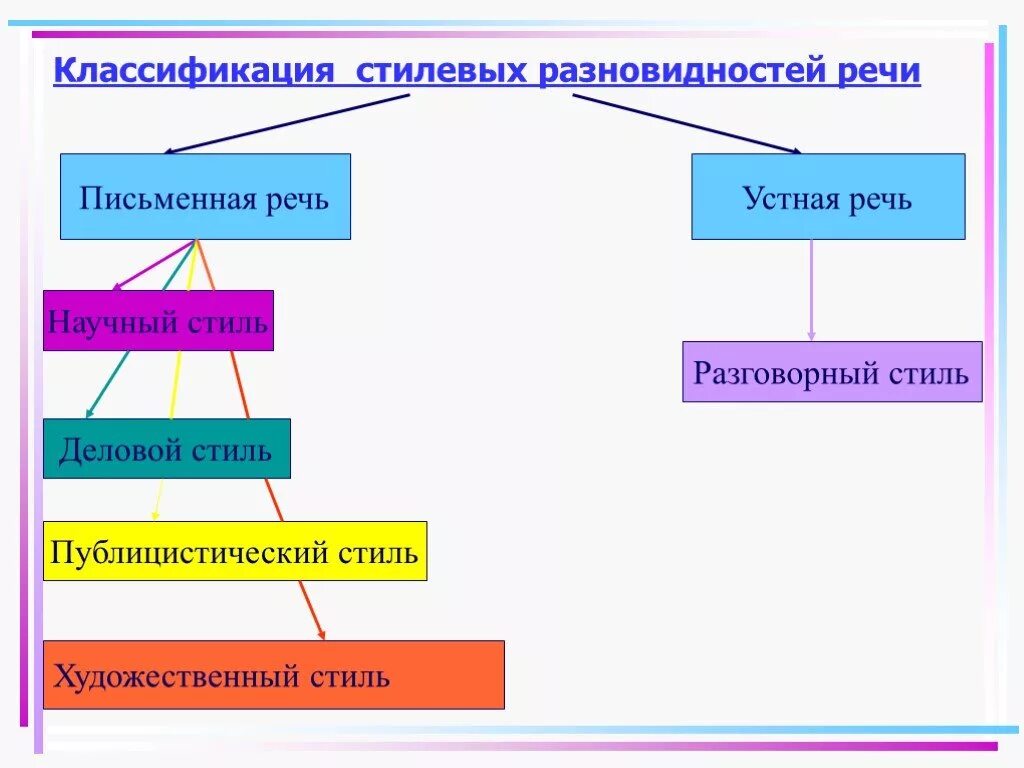Письменная речь стили и жанры
