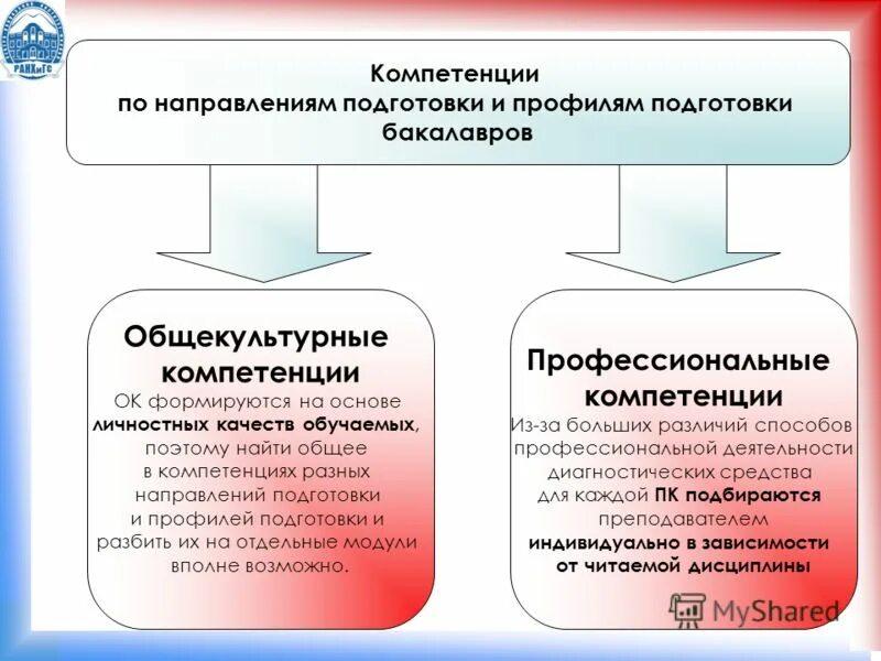 Укажите направление обучения. Общекультурные компетенции. Общекультурные компетенции примеры. Виды компетенции общекультурные и профессиональные. Общекультурные компетенции формируются.