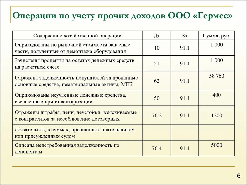 Финансовый счет отражает. Учет доходов в бухгалтерском учете проводки. Учет финансовых результатов в бухгалтерском учете проводки. Типовые проводки по учету финансовых результатов. Проводки по учету доходов.