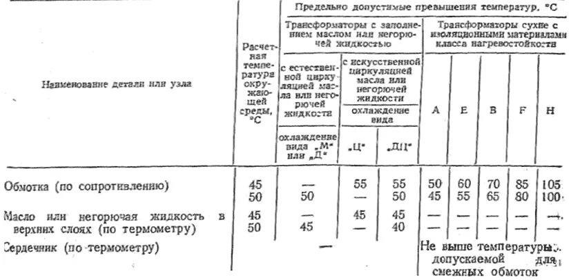 Уровень масла температура в трансформаторе. Допустимая температура трансформатора. Допусттмые температурыохлаждения трансформаторов температуры. Допустимая температура масла в трансформаторе. Допустимая температура для трансформаторов с масляным охлаждением.